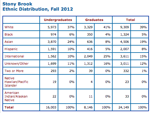 International students make up 10 percent of the undergraduate student population at Stony Brook. Photo Credit: Stony Brook University
