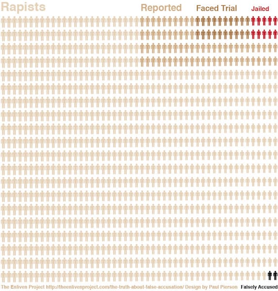 A visualization of rape accusations. A 2010 study of all sexual assault reported to a major Northeastern university over a 10-year period found that the prevalence of false allegations is between 2% and 10%. PUBLIC DOMAIN