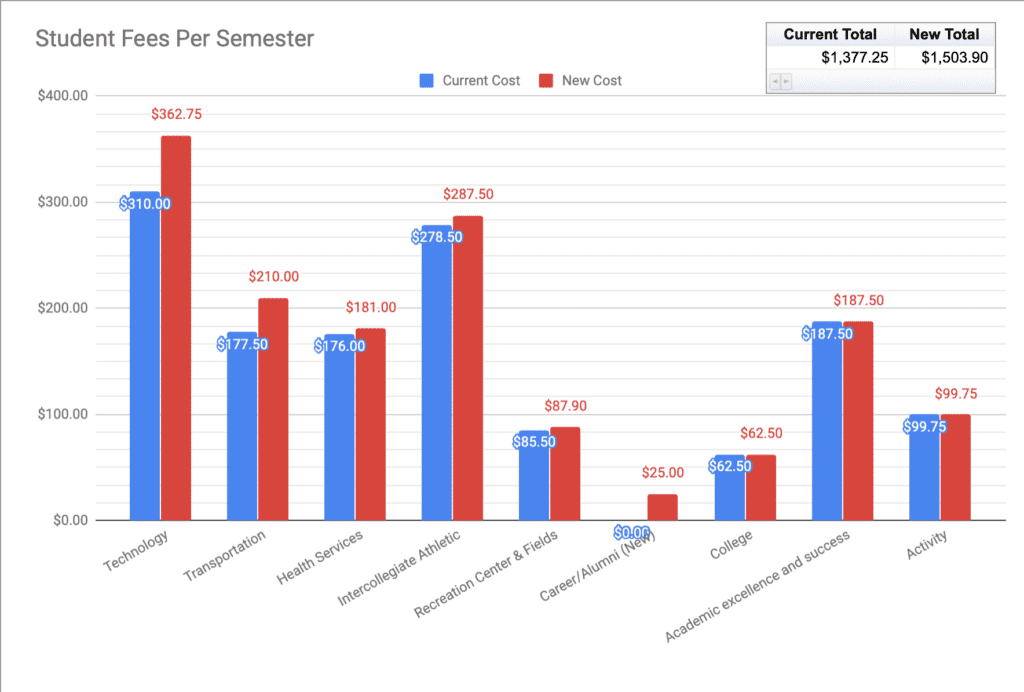 A chart on specific student fees per semester. The university is proposing to raise fees from $1,377.25 a semester to $1,503.90 in total. 