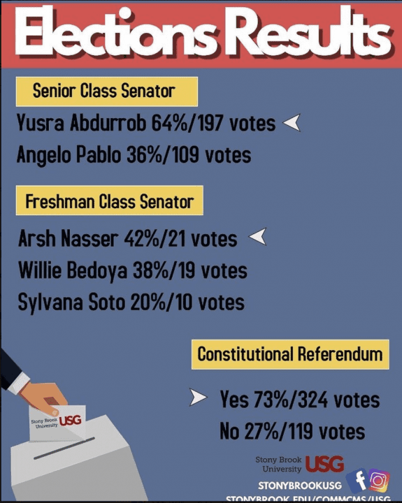 Results of the Undergraduate Student Governments elections of freshman and senior class reps, and vote for constitutional referendum. COURTESY OF USG