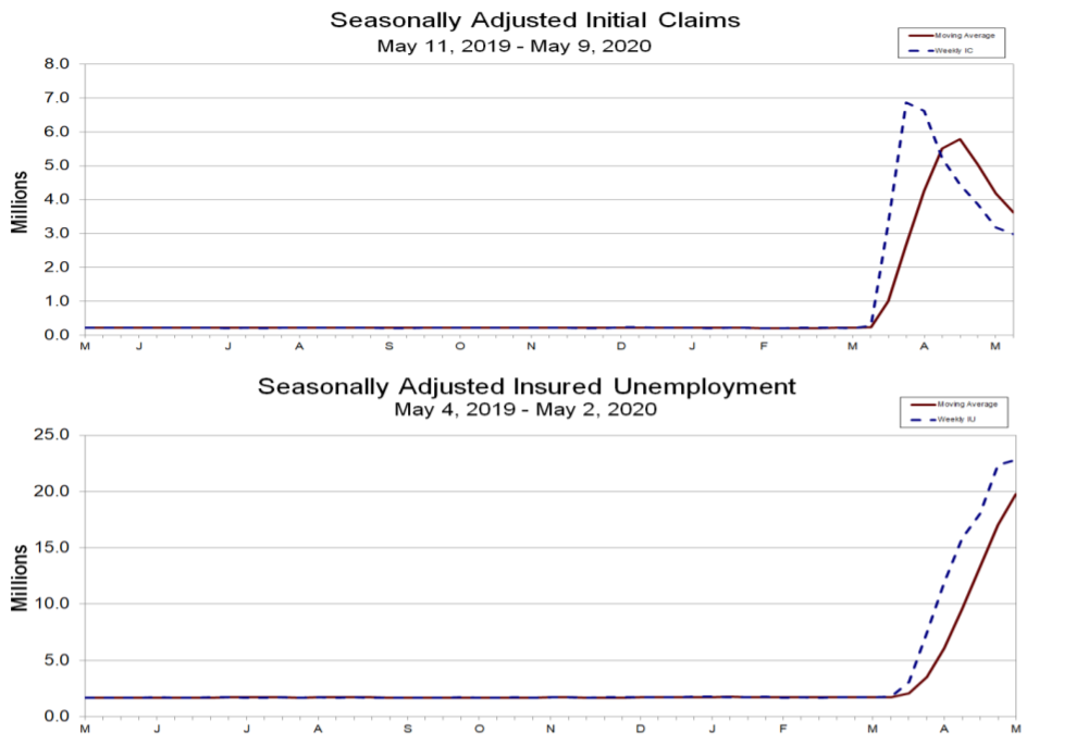 Unemployment data chart showing unemployment claims over the past year. Unemployment has skyrocketed due to the COVID-19 pandemic. PUBLIC DOMAIN