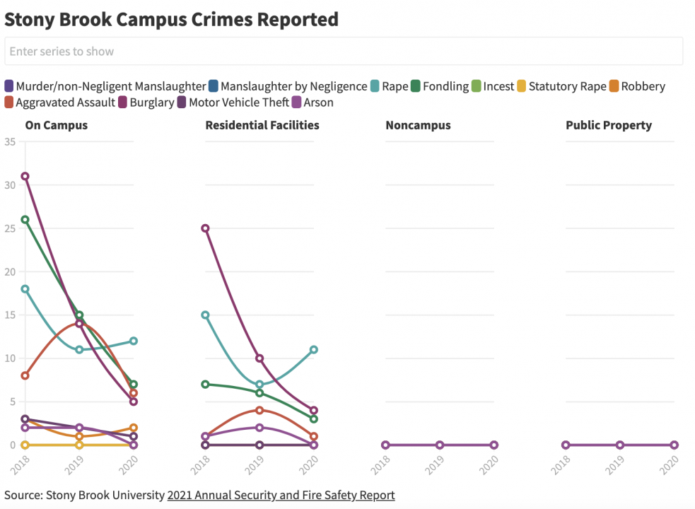 Reported+crime+on+Stony+Brook%E2%80%99s+campus+decreased+in+nearly+every+category+during+2020%2C+according+to+the+Annual+Security+and+Fire+Safety+Report+published+on+Oct.+1.