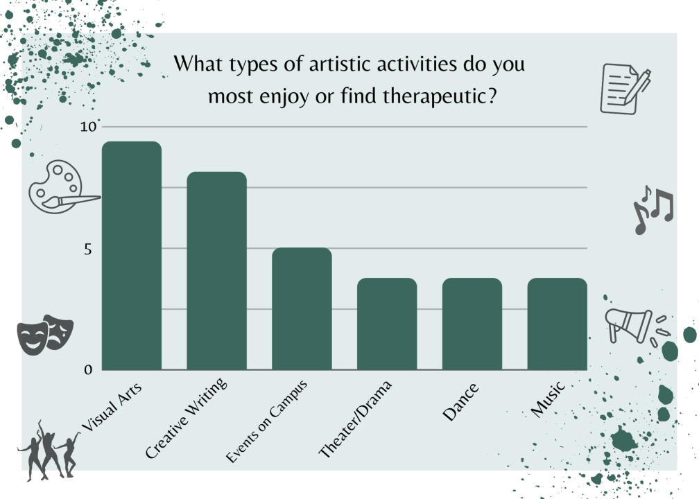 A graphic showing the results from the Role of Arts in Campus Wellness Survey asking students how they engage in different art forms. ILLUSTRATED BY BRITTNEY DIETZ/THE STATESMAN