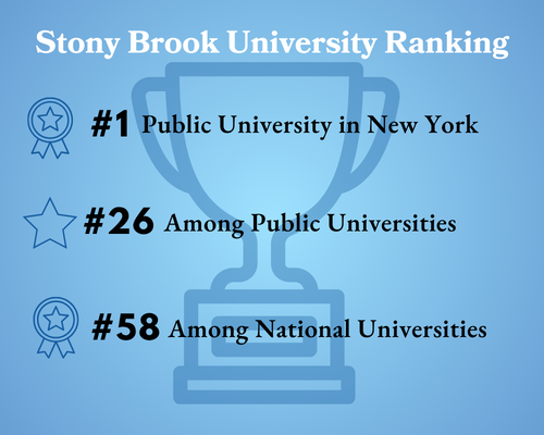A graphic showing Stony Brook Universitys ranking based on U.S News & World Report 2024 Best Colleges. ILLUSTRATED BY BRITTNEY DIETZ/THE STATESMAN